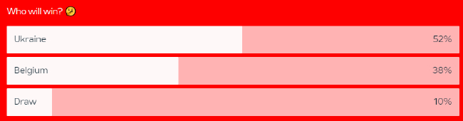欧足联官网乌克兰VS比利时支持比例:乌克兰胜52%
